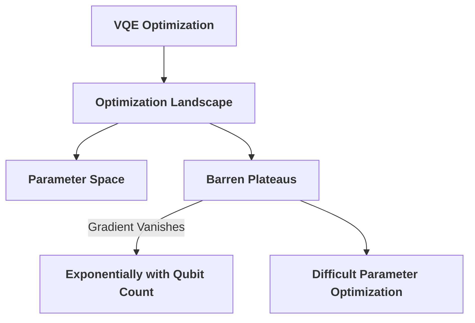 Barren_Plateaus_in_VQE_Optimization_Landscape