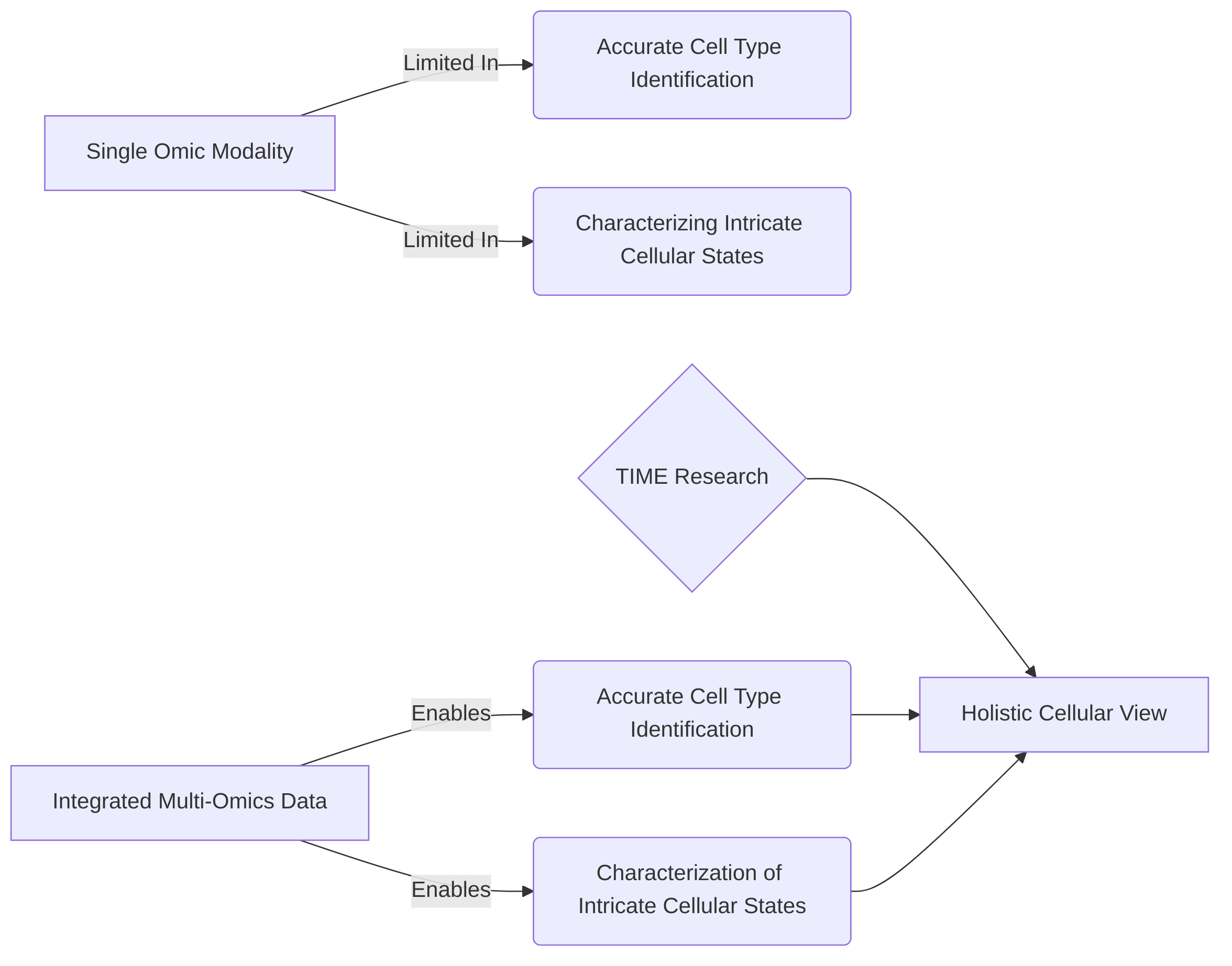 Rationale_for_Integrating_Single_Cell_Multi_Omics_Data