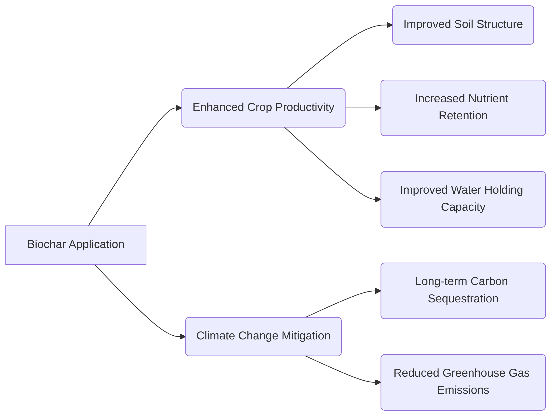 Biochar_s_Dual_Benefits__Agriculture_and_Climate_Change_Mitigation