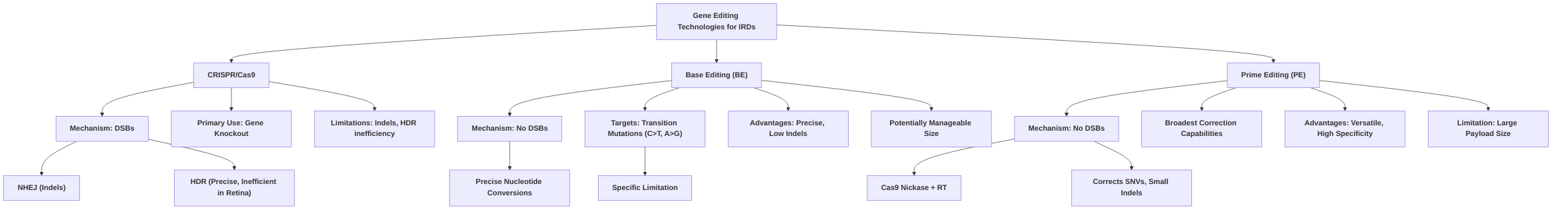 Comparison_of_Base_Editing__Prime_Editing__and_CRISPR_Cas9_Technologies