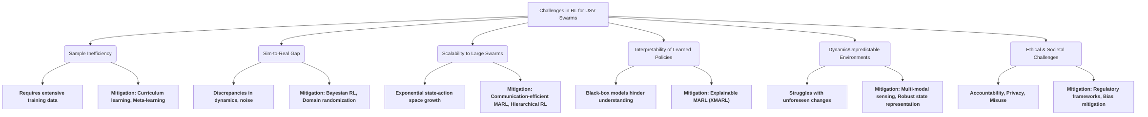 Key_Challenges_in_RL_for_USV_Swarm_Navigation