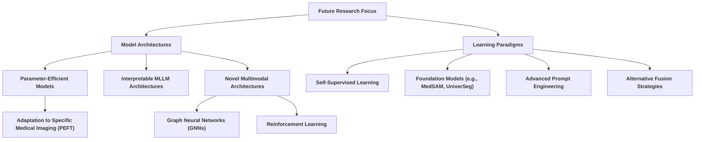 Future_Directions__Model_Architectures___Learning_Paradigms