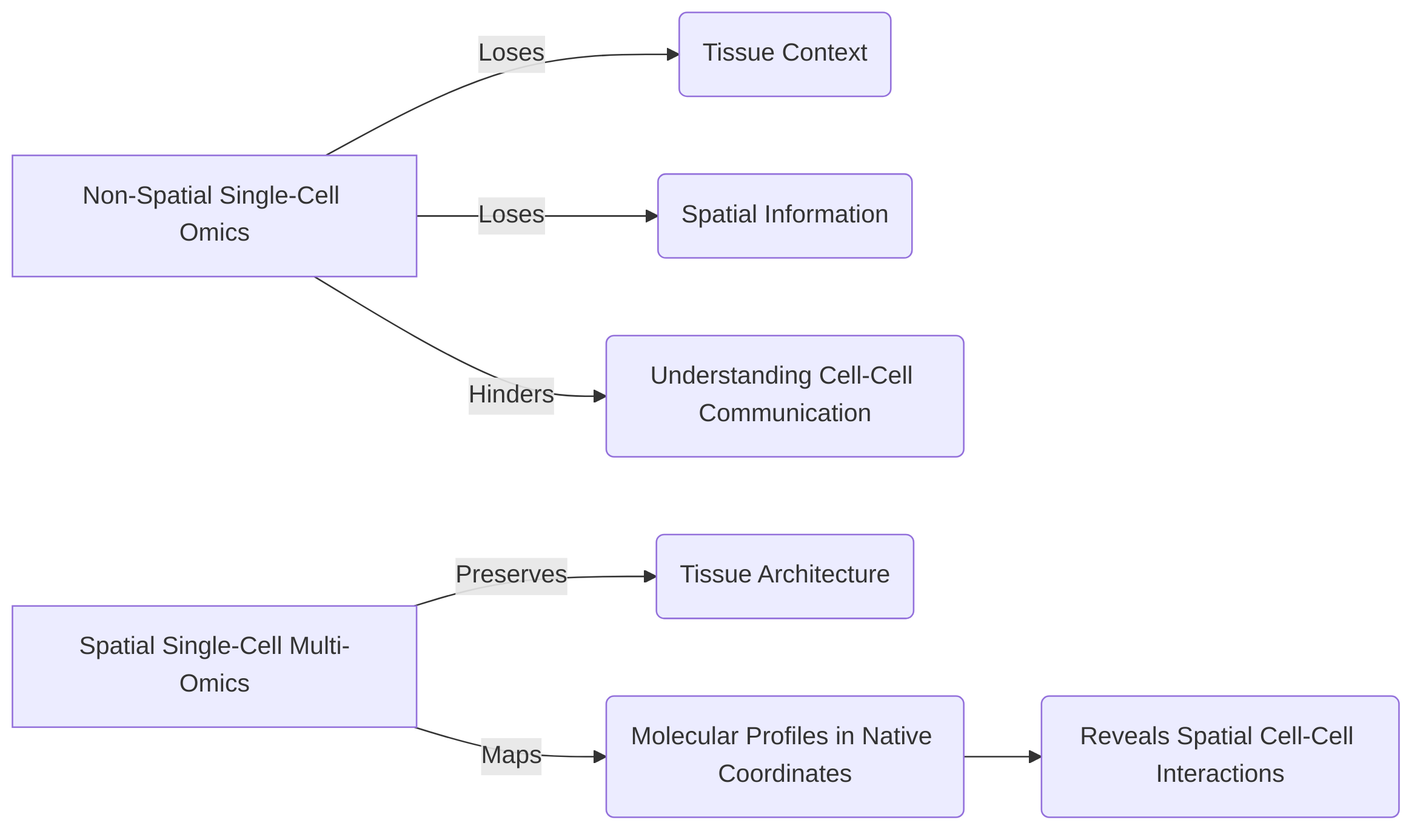 Spatial_Omics__Bridging_the_Gap_in_TIME_Understanding