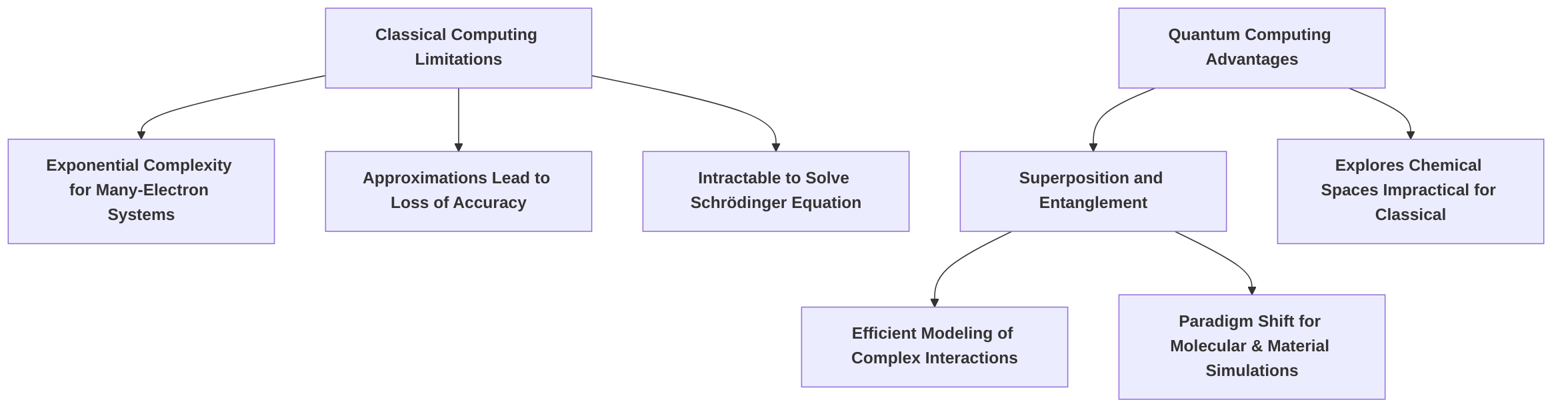 Quantum_Computing_Principles_vs__Classical_Limitations