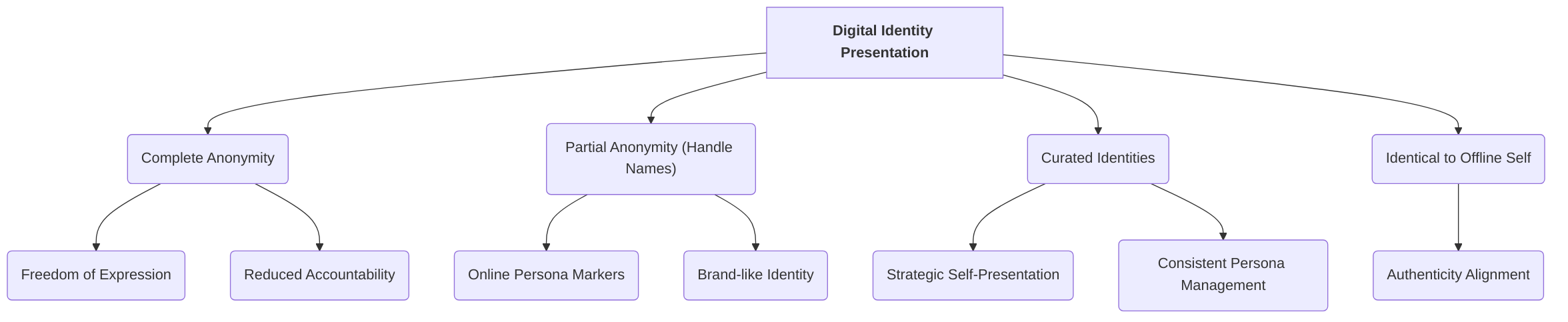 Spectrum_of_Digital_Identity_Presentation_Online