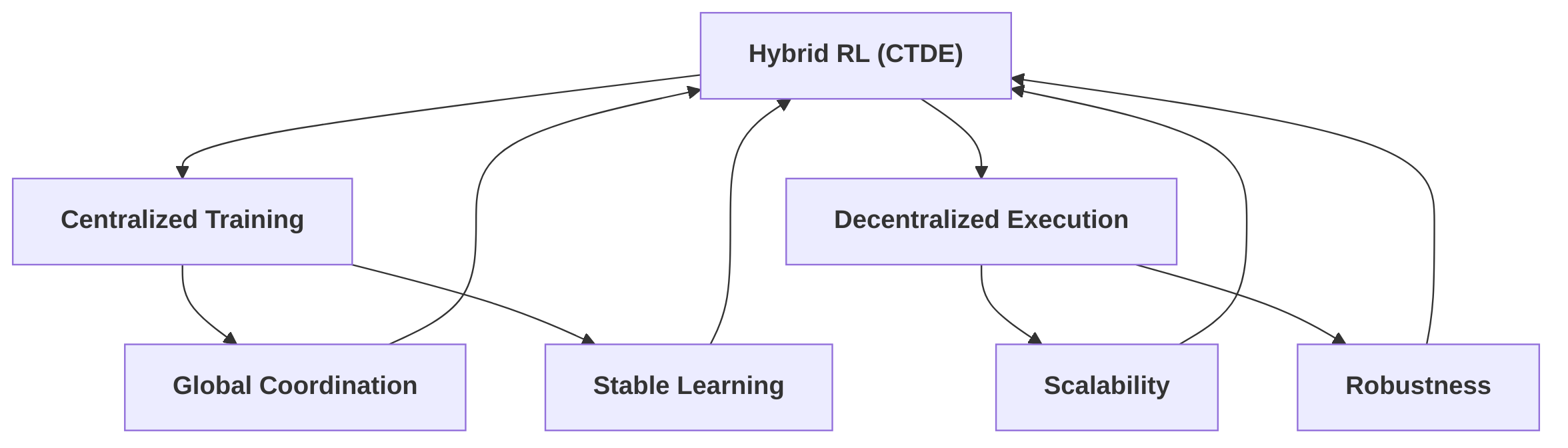 CTDE__Leveraging_Strengths_of_Centralized_Training_and_Decentralized_Execution