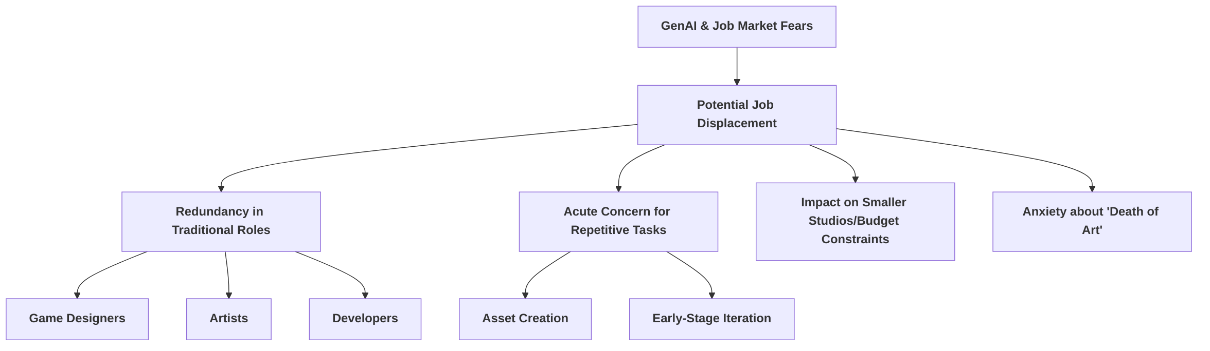 Concerns_of_Job_Displacement_due_to_GenAI_in_Games