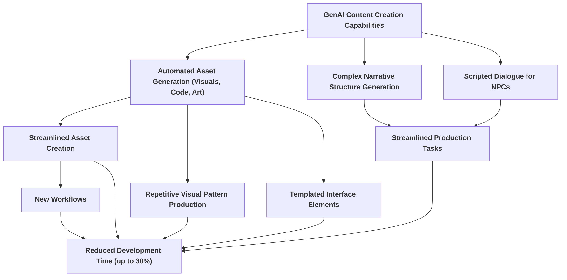 GenAI_Capabilities_in_Game_Development_Automation
