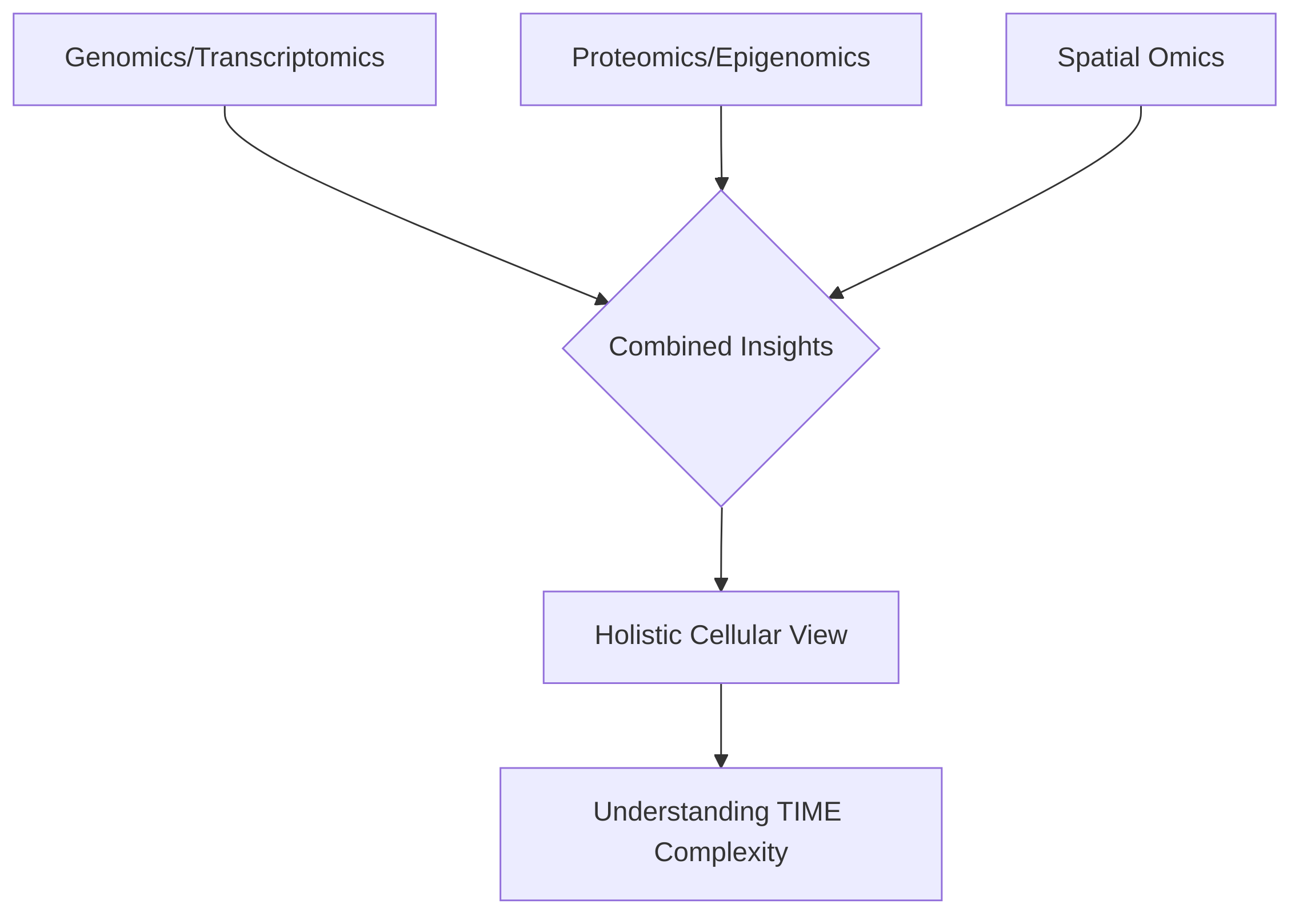 Synergy_of_Integrated_Single_Cell_Multi_Omics_Data