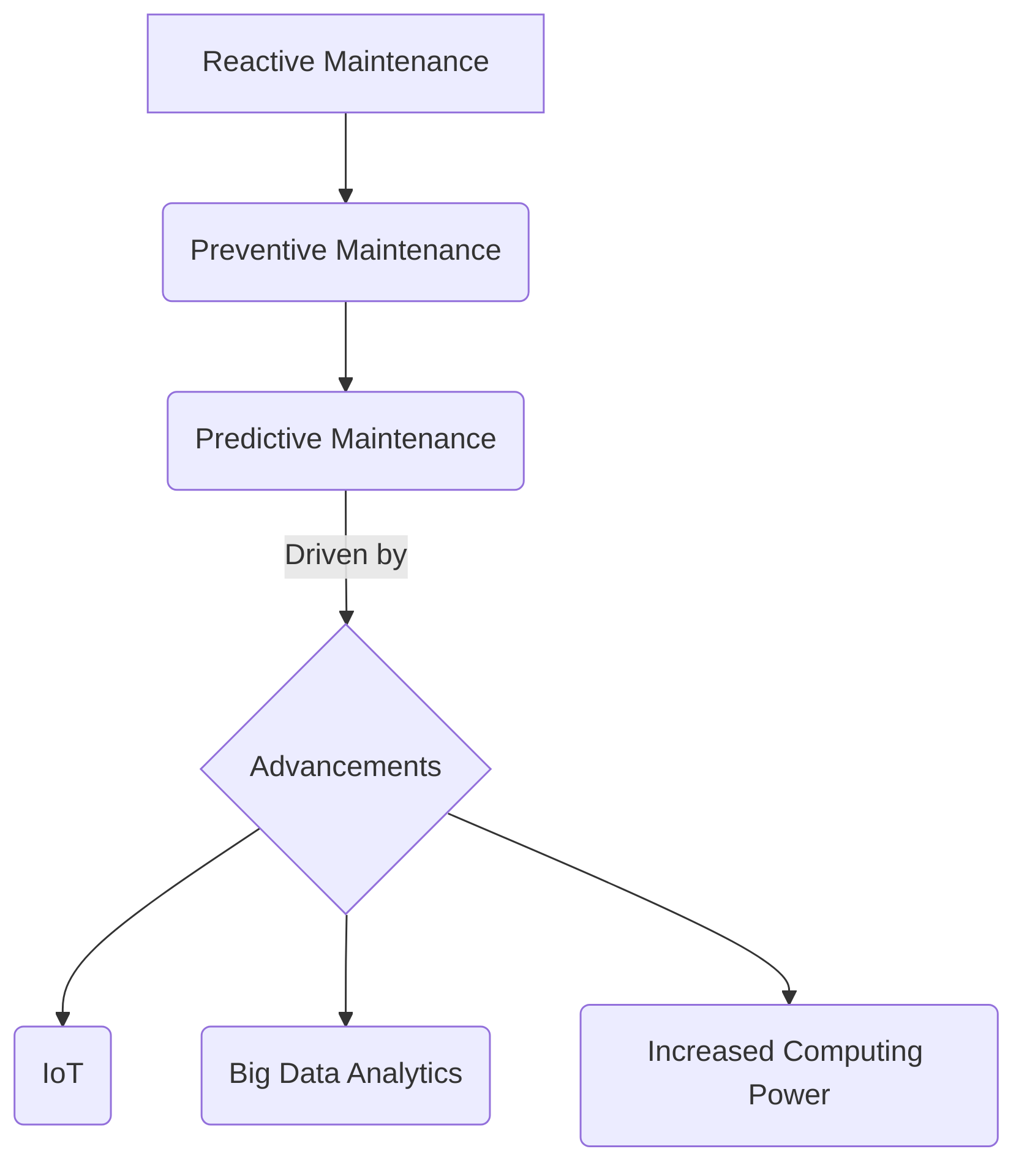 Evolution_of_Maintenance_Strategies