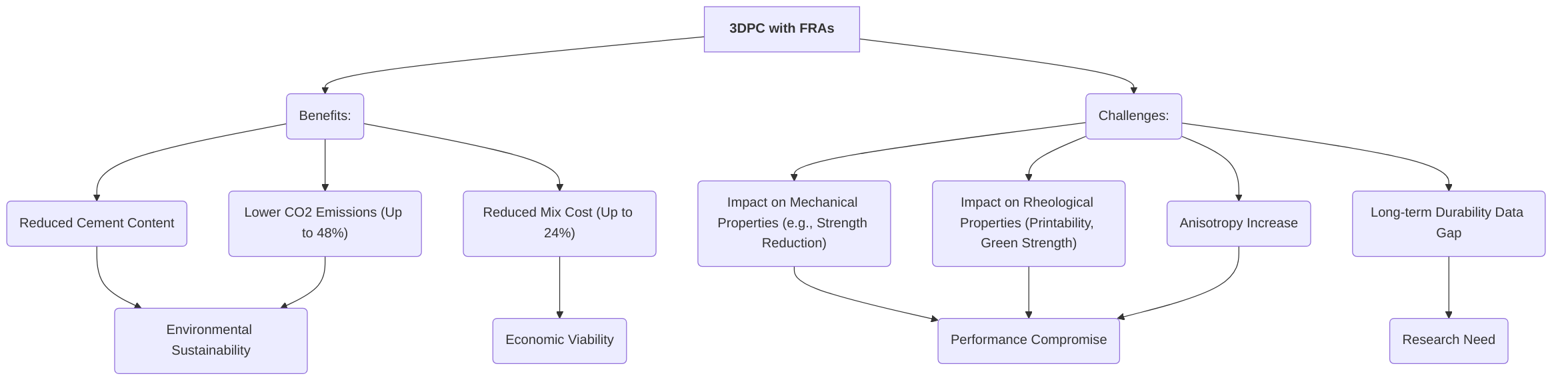 Performance_and_Durability_of_3DPC_with_FRAs