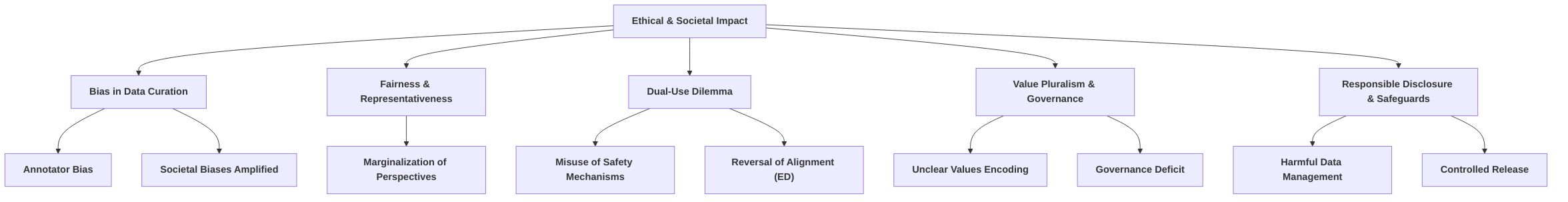 Ethical_Considerations_and_Societal_Impact_of_LLM_Alignment