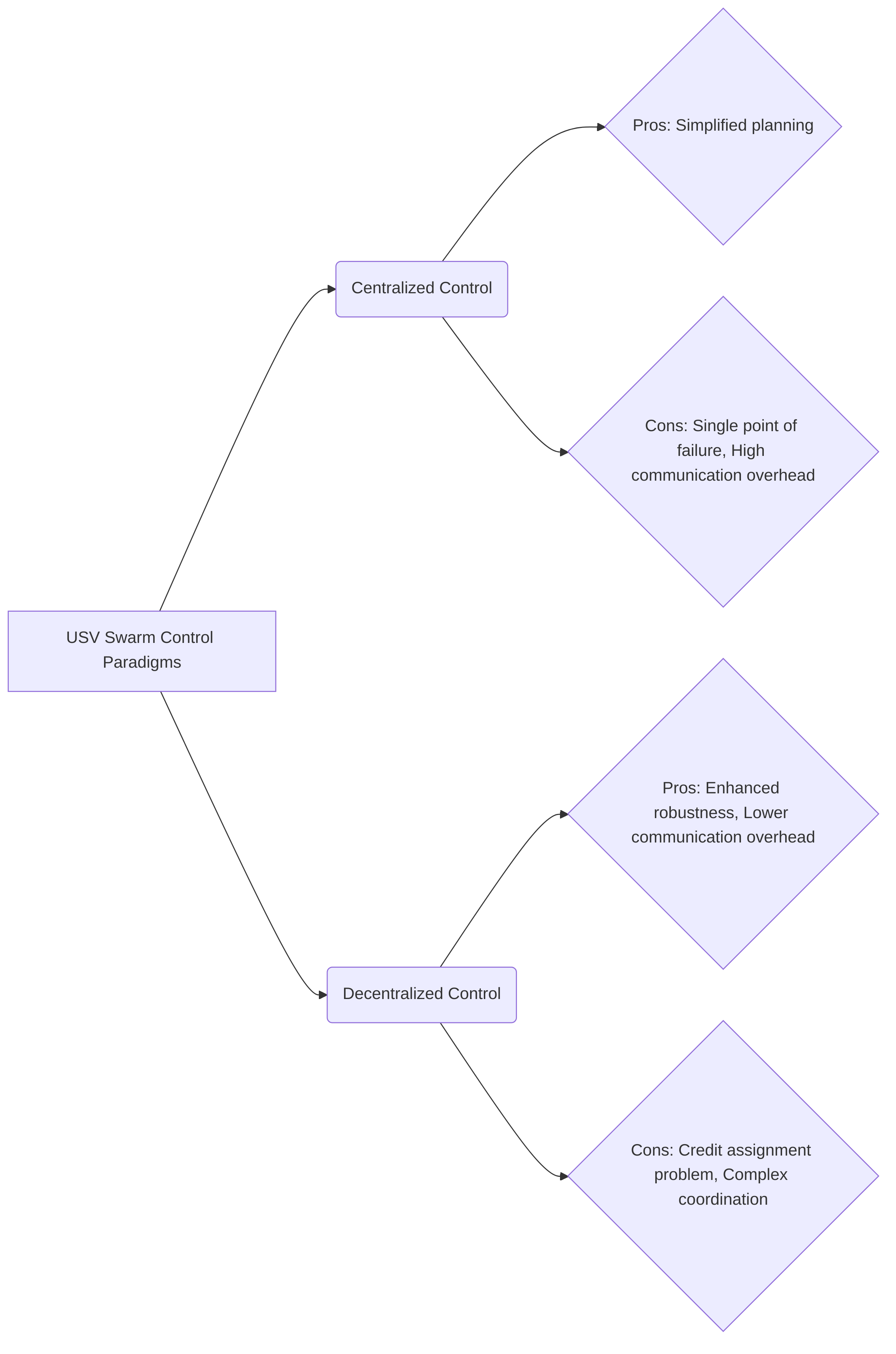 Comparison_of_Centralized_vs__Decentralized_Control_in_USV_Swarms