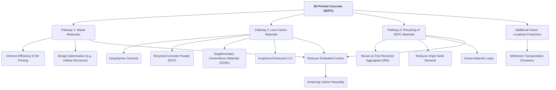 Synergistic_Pathways_to_Carbon_Neutrality_for_3DPC