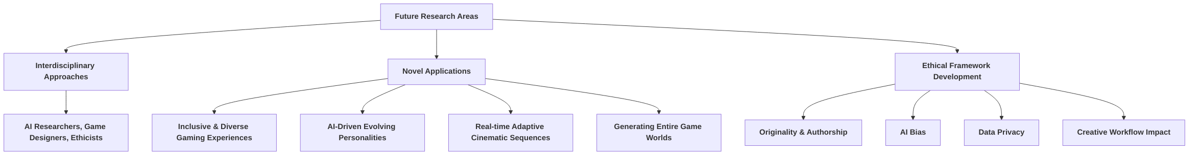 Future_Research_Directions_for_GenAI_in_Narrative_Game_Design