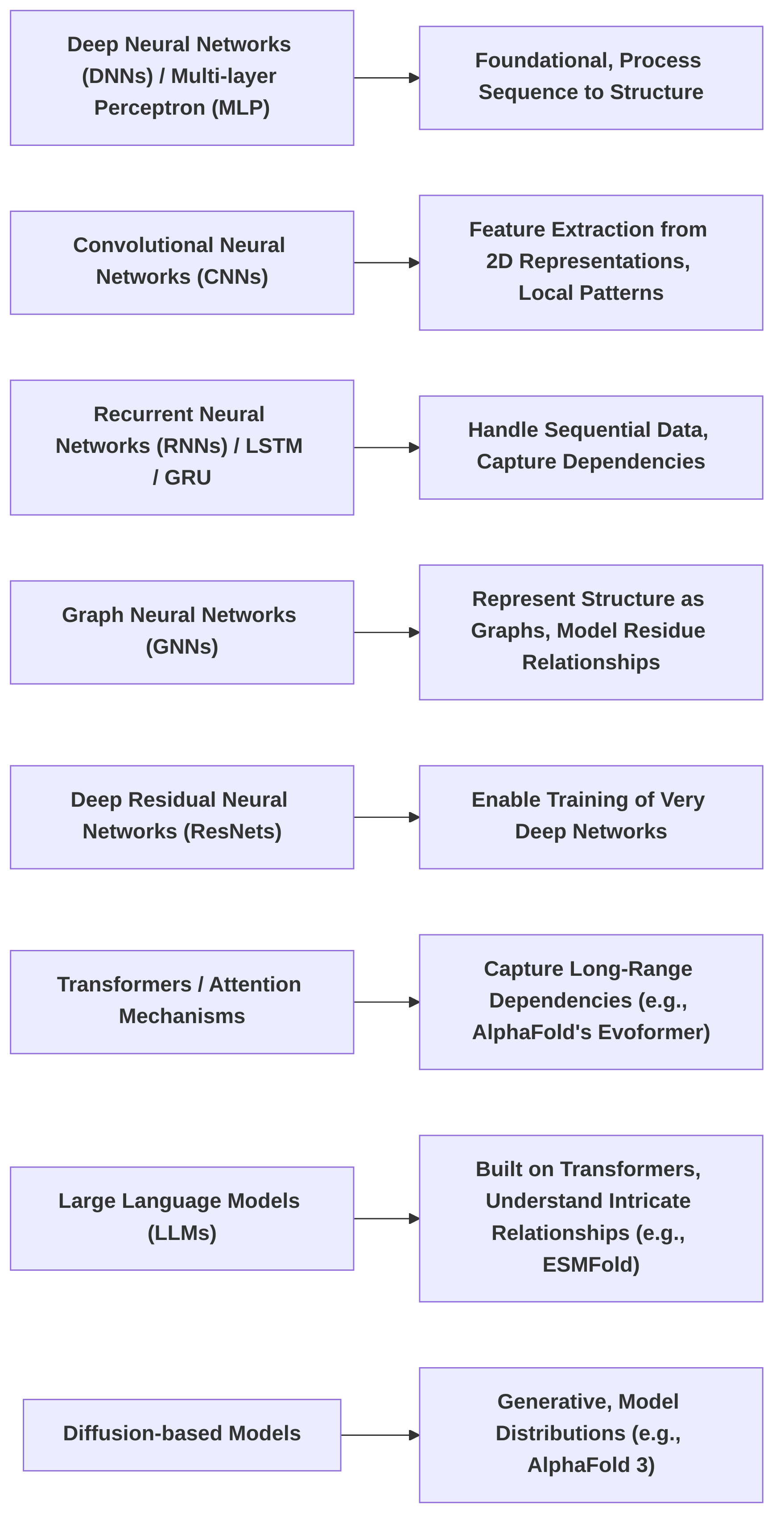 Evolution_of_Deep_Learning_Architectures_for_Protein_Structure_Prediction
