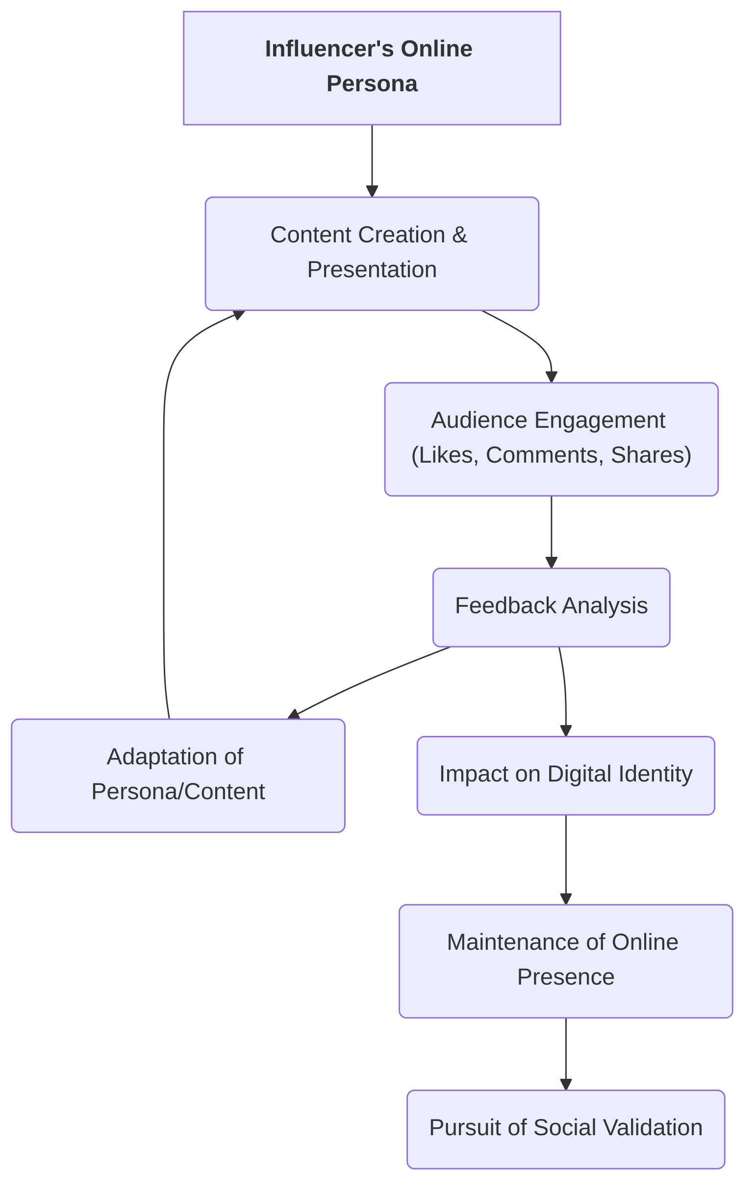 Dynamic_Feedback_Loop_in_Influencer_Impression_Management
