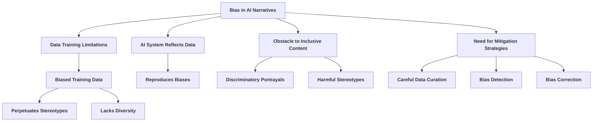 Bias_Perpetuation_in_AI_Generated_Narratives