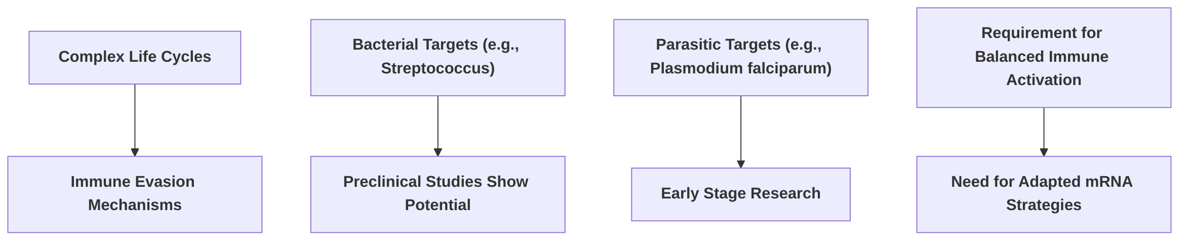 Challenges_and_Potential_in_Bacterial_and_Parasitic_mRNA_Vaccines
