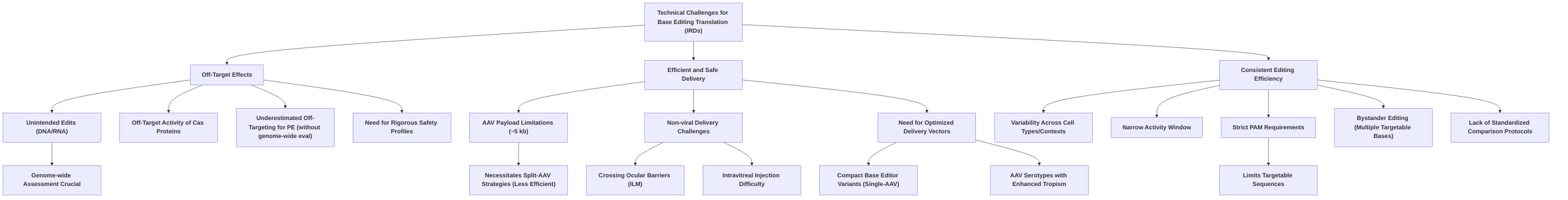 Technical_Challenges_in_Base_Editing_Translation_for_IRDs