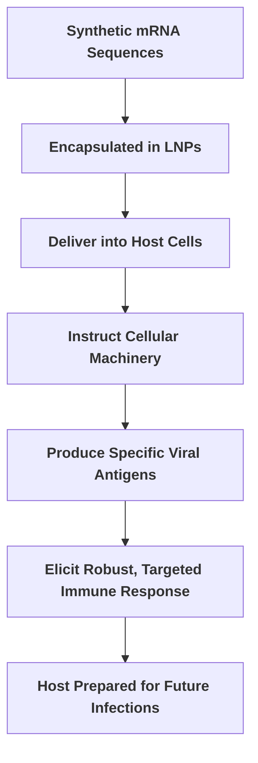 Core_Principles_of_mRNA_Vaccine_Technology