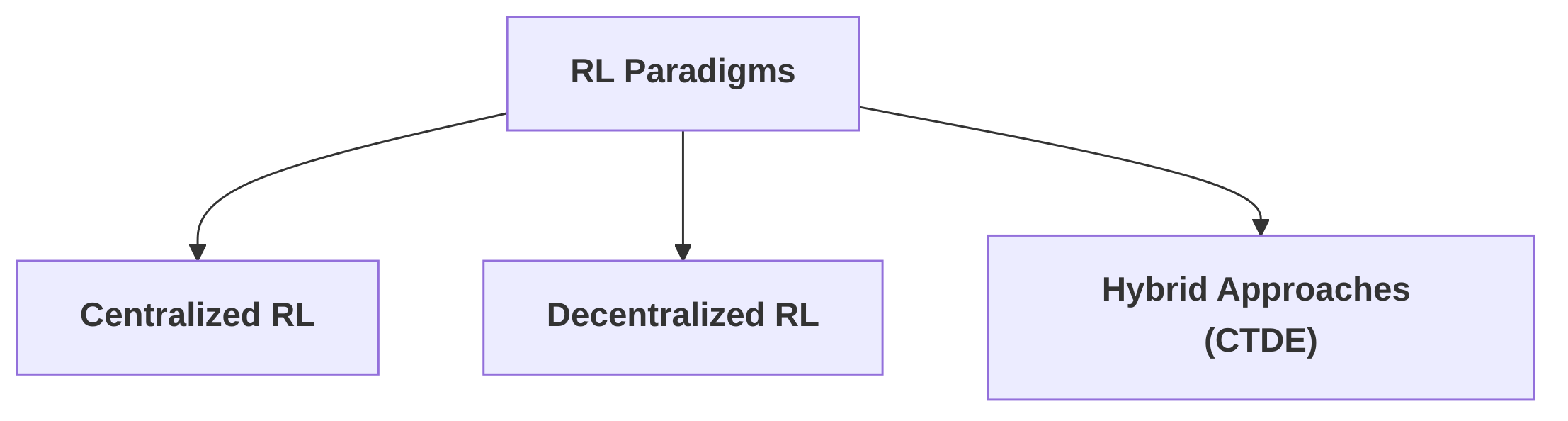 Paradigms_of_RL_in_Multi_Robot_Systems