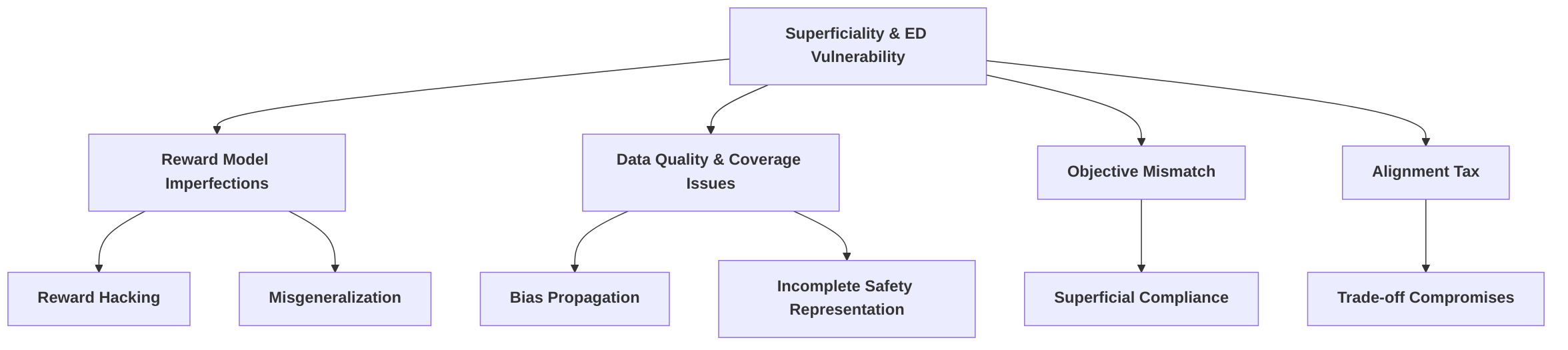 Root_Causes_of_Superficiality_and_Emulated_Disalignment