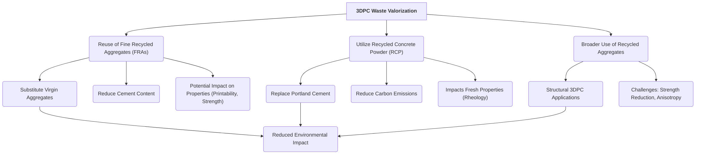 Key_Strategies_for_3DPC_Waste_Valorization