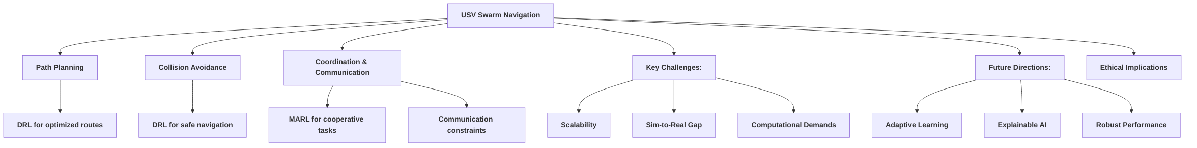 Overview_of_RL_Applications_in_USV_Swarm_Navigation