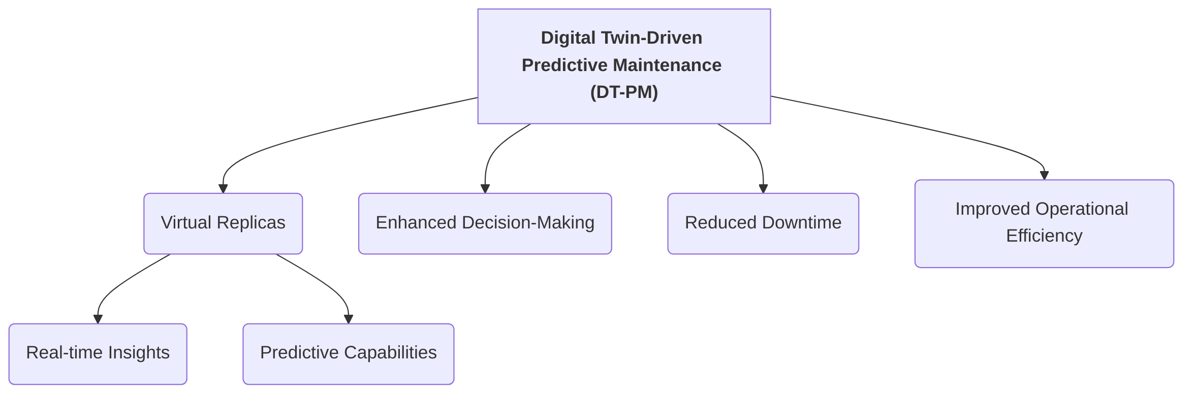 Core_Contributions_of_DT_PM