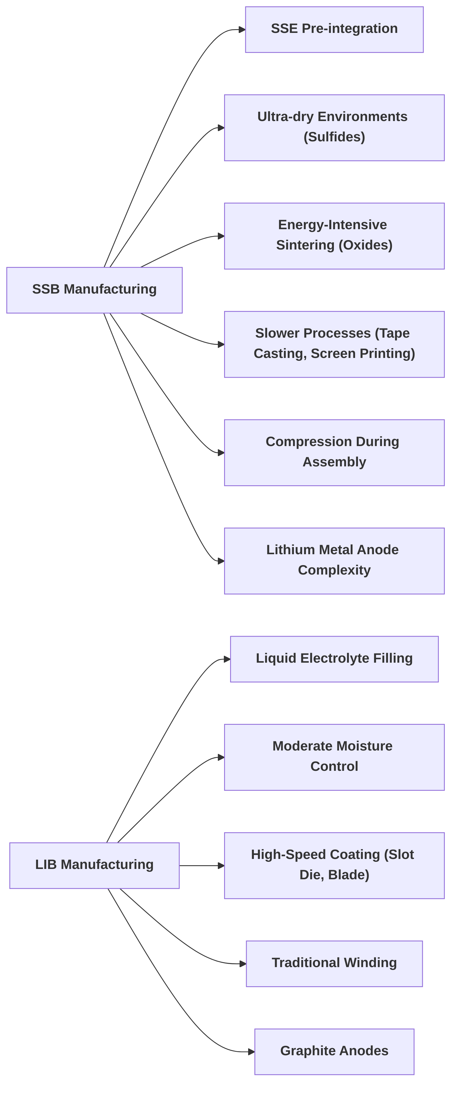 Key_Manufacturing_Differences__SSB_vs__LIB