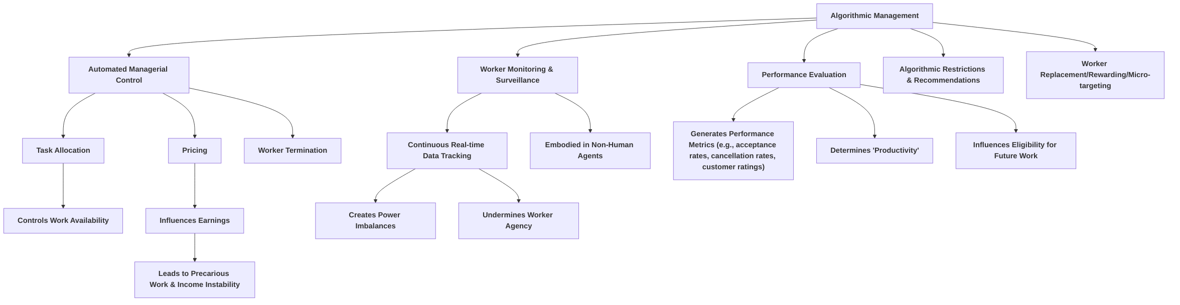 Mechanisms_of_Algorithmic_Management_and_Control
