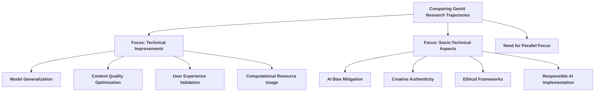 Comparing_Research_Trajectories_in_GenAI_for_Games