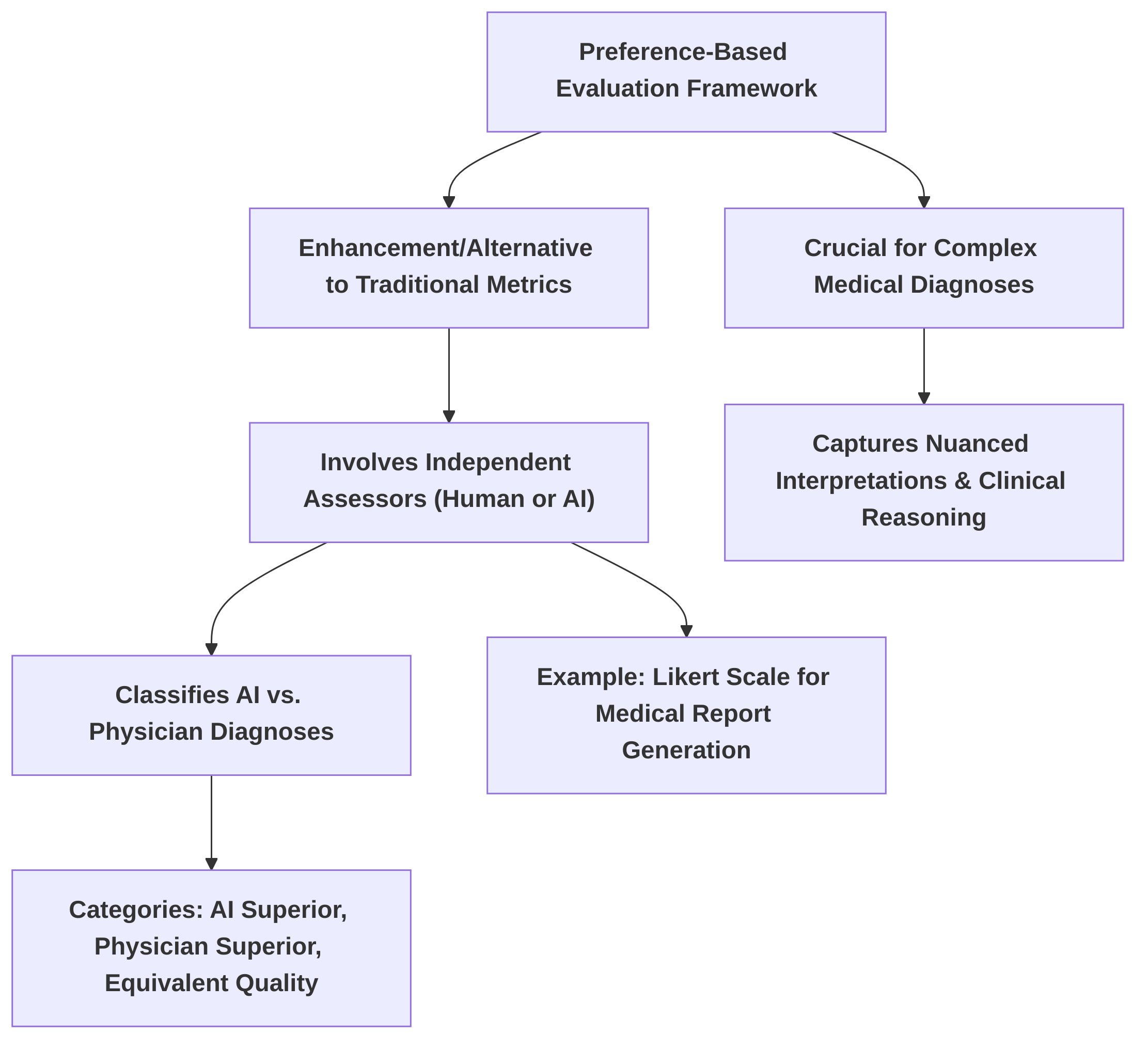 Preference_Based_Evaluation__A_Qualitative_Advancement