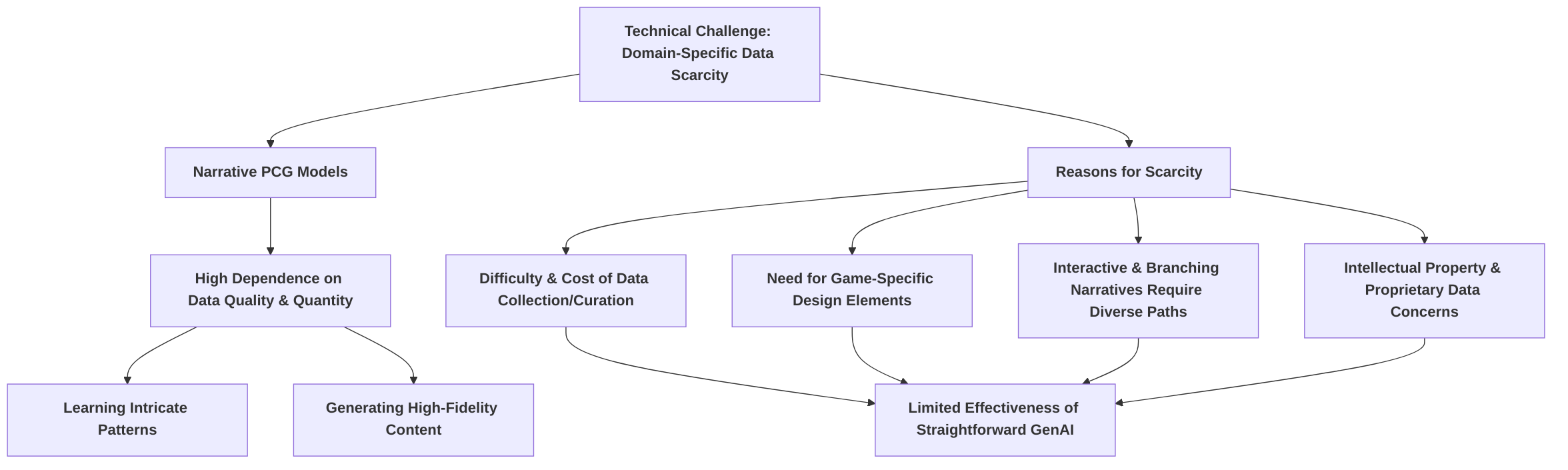 Challenges_in_Domain_Specific_Data_for_Narrative_PCG