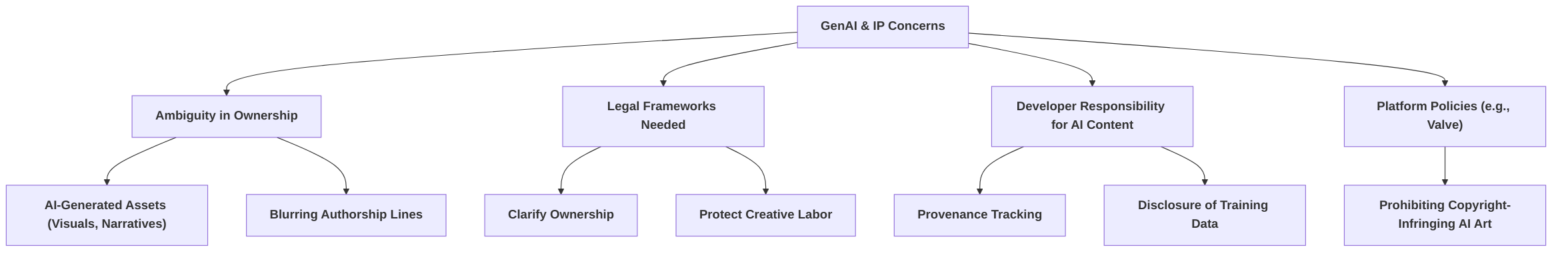 Addressing_IP_and_Ownership_Ambiguities_in_GenAI