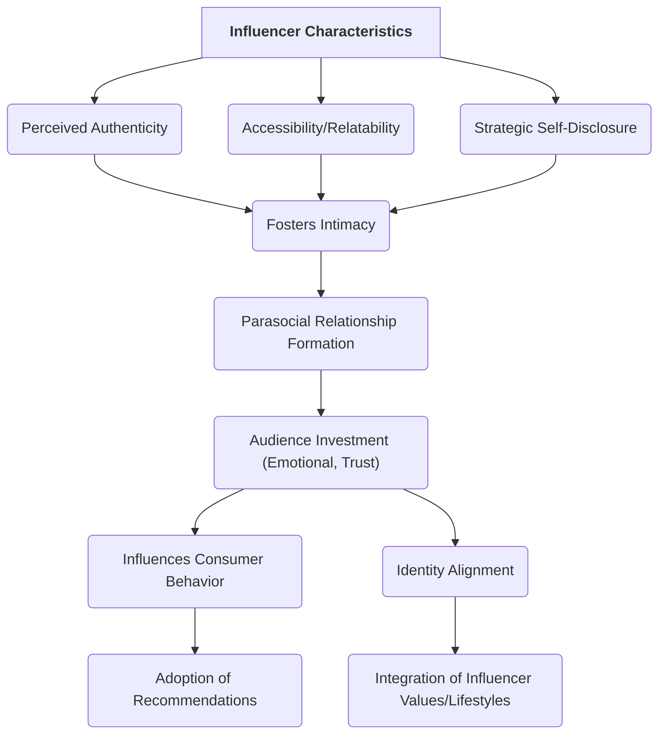Formation_and_Impact_of_Parasocial_Relationships_with_Influencers