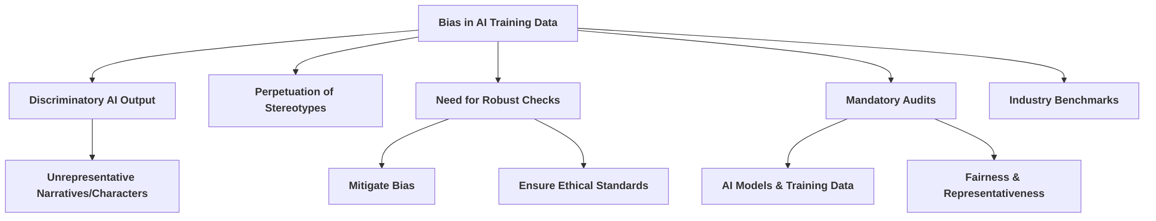 Mitigating_Bias_in_AI_Output_for_Games