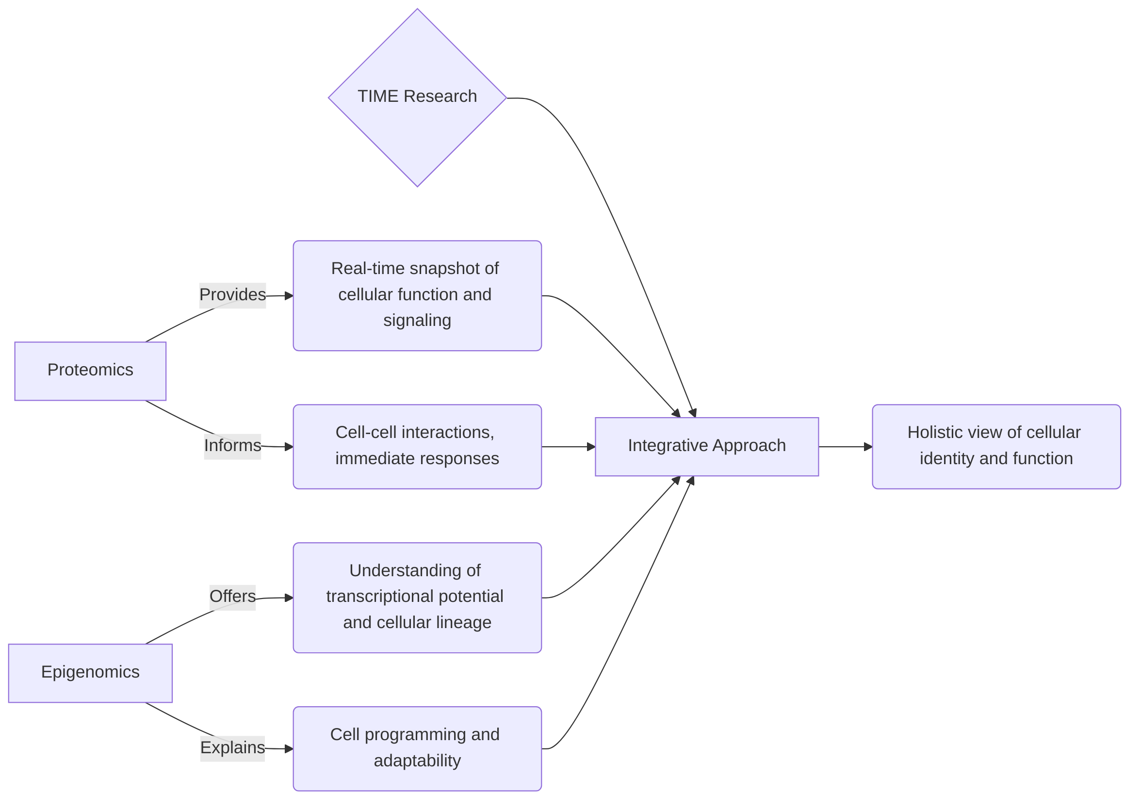 Complementarity_of_Proteomics_and_Epigenomics_in_TIME_Analysis
