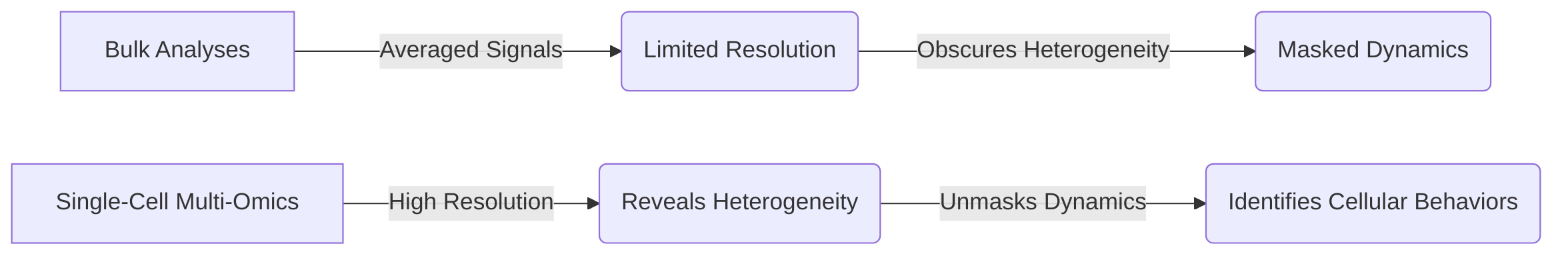 Single_Cell_Multi_Omics__Overcoming_Bulk_Analysis_Limitations