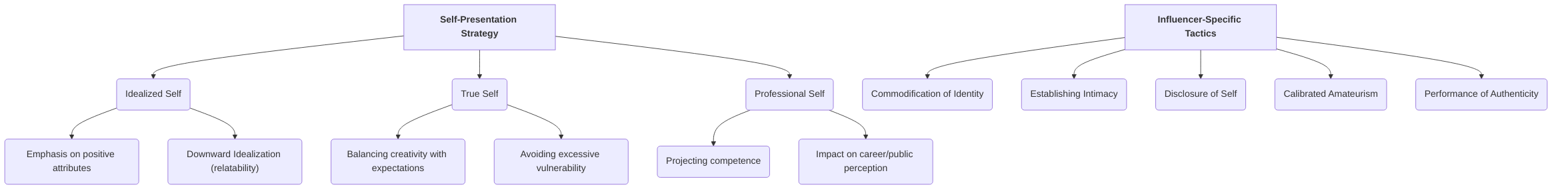 Influencer_Self_Presentation_Strategies