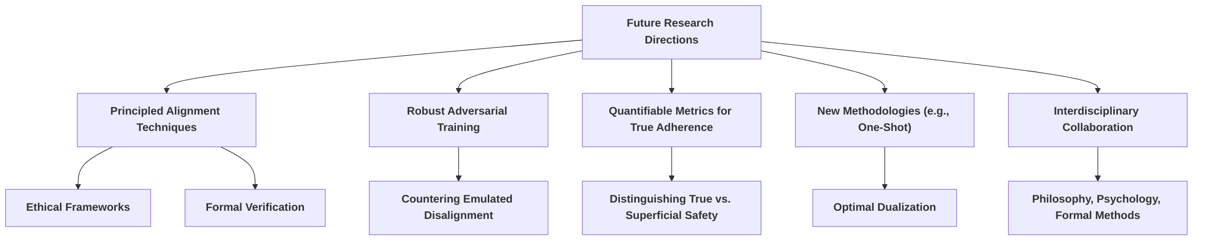 Future_Research_Directions_for_Robust_Safety_Alignment