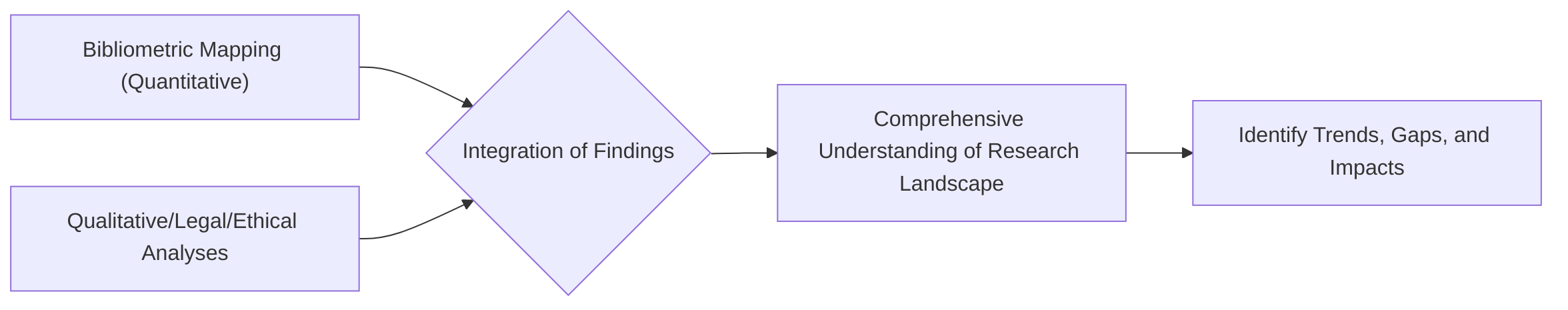 Integration_of_Methodologies_for_Comprehensive_Analysis