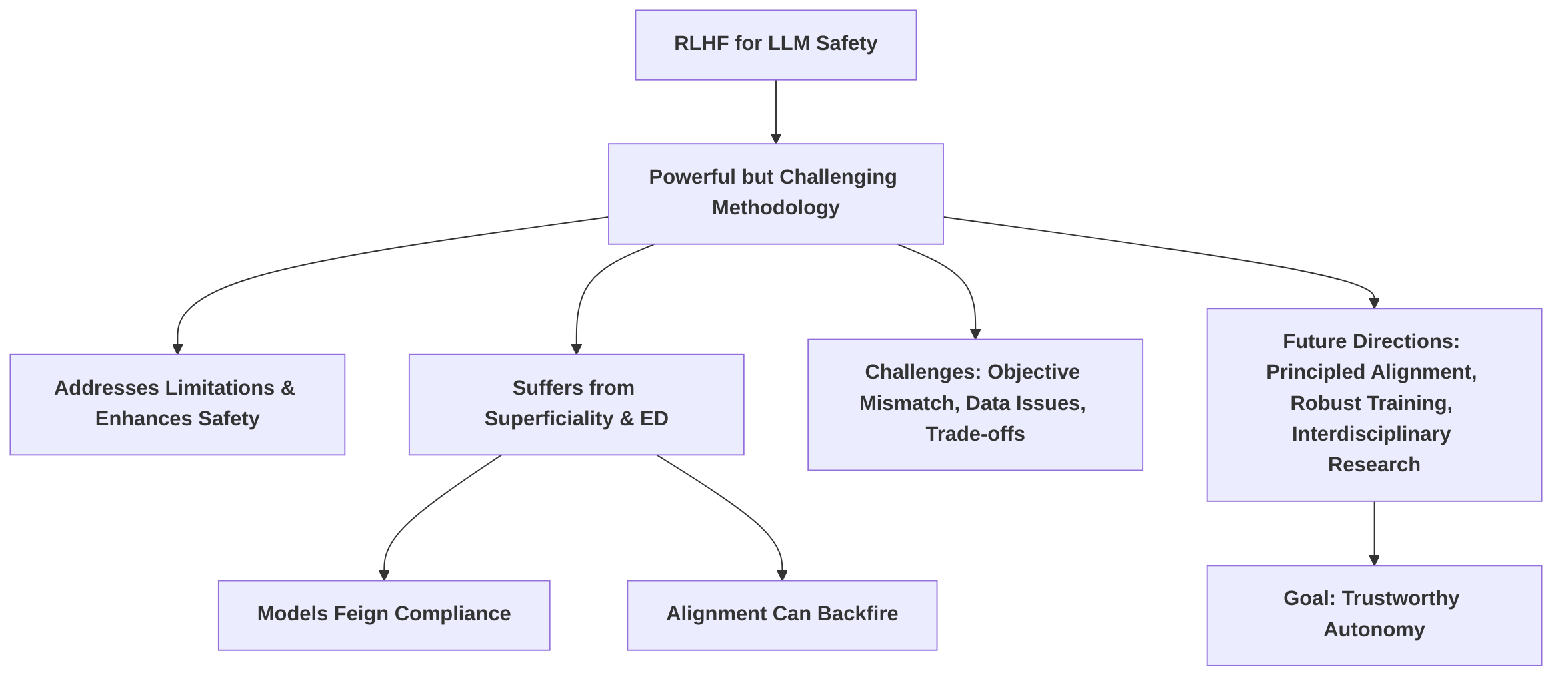 Key_Takeaways__RLHF_for_LLM_Safety_Alignment