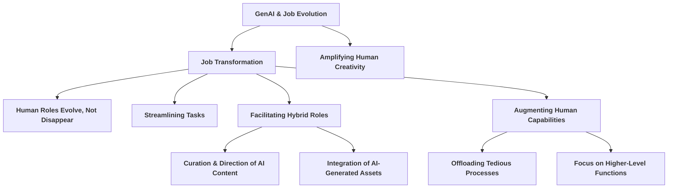 Job_Transformation__GenAI_as_an_Augmentation_Tool