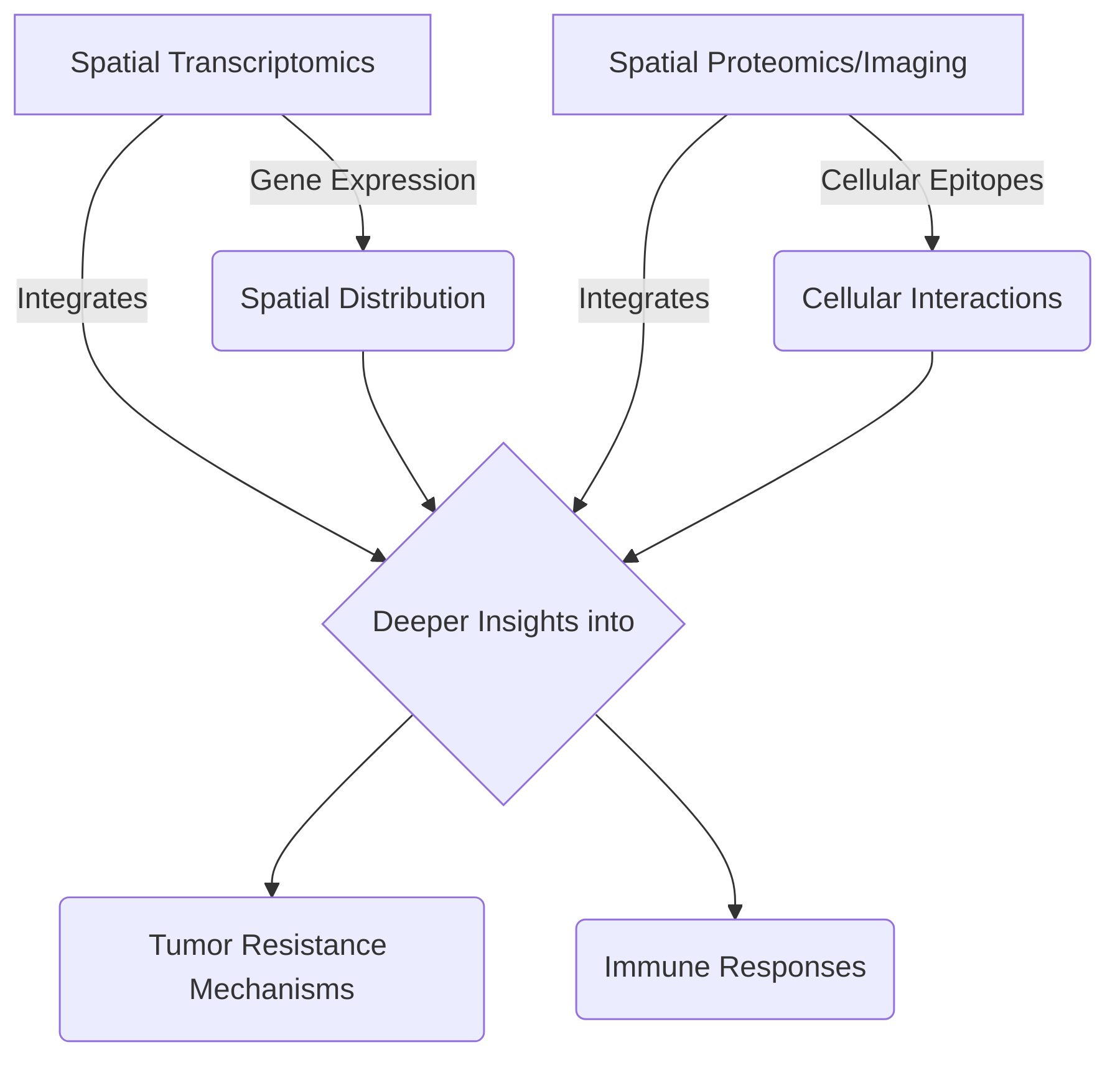 Integrated_Data_in_Spatial_Multi_Omics_for_Deeper_Insights