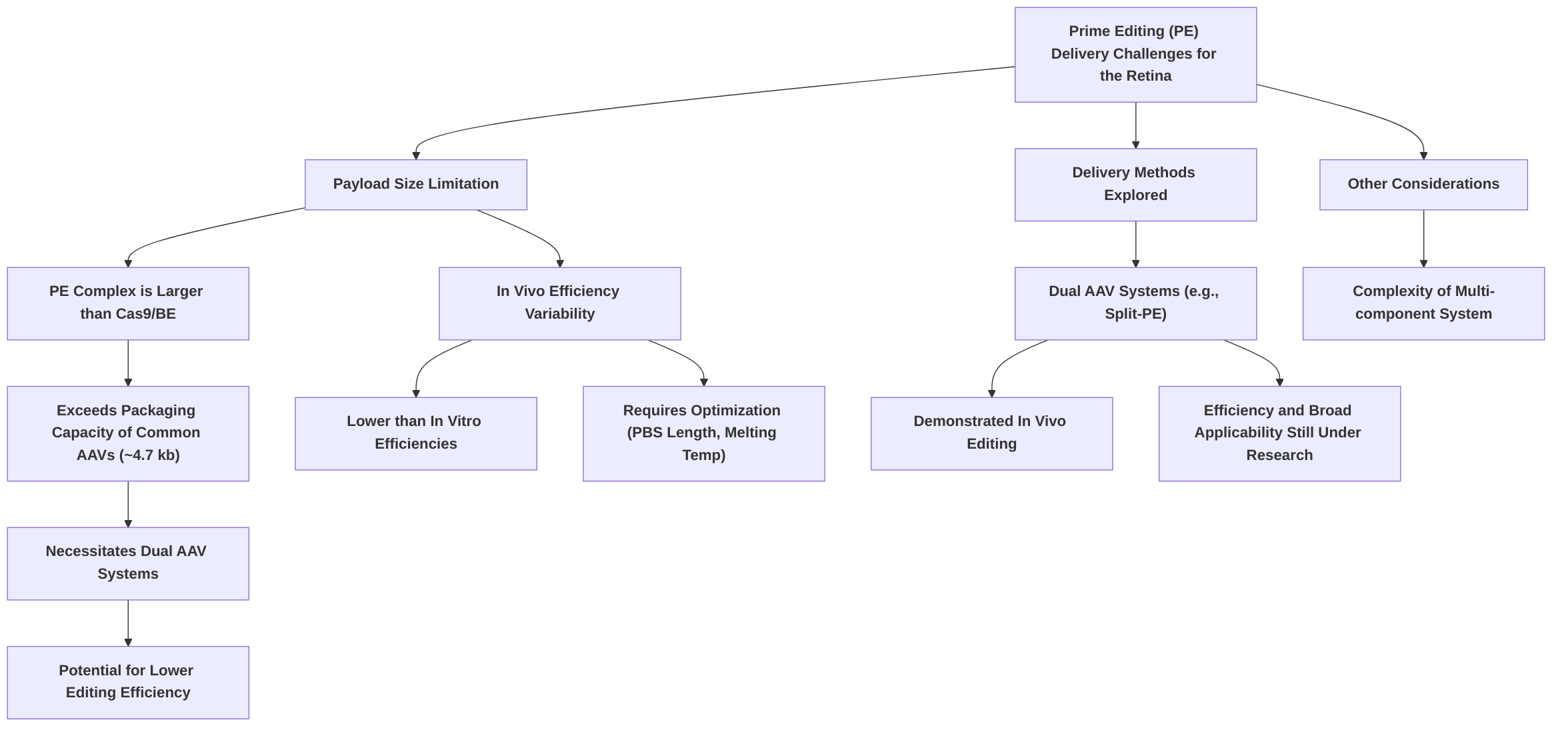 Prime_Editing_Delivery_Challenges_for_the_Retina