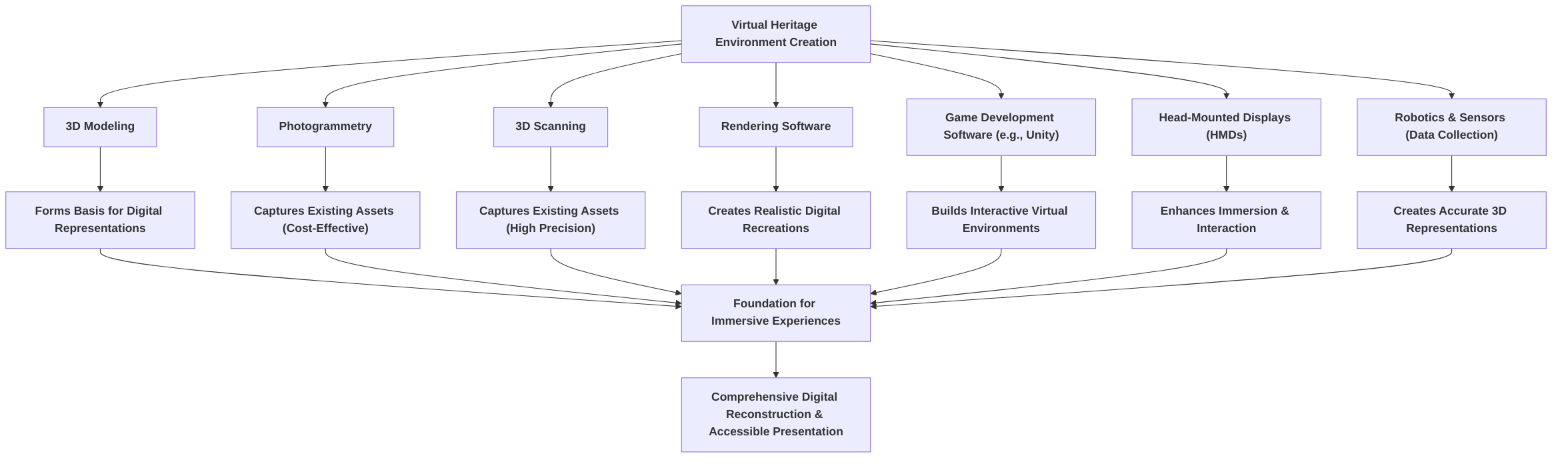 Key_Technological_Components_for_Building_Virtual_Heritage_Environments