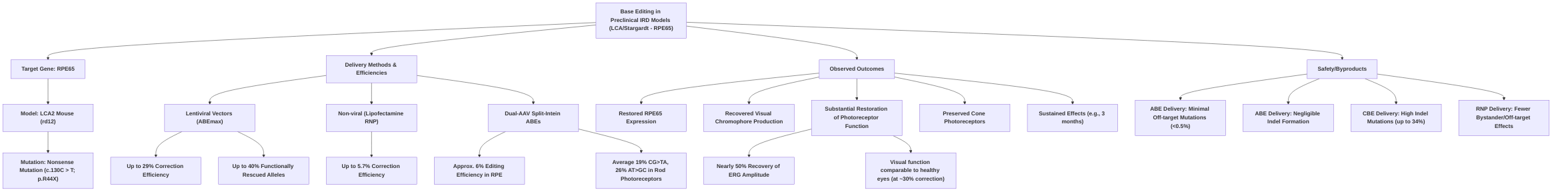 Efficacy_of_Base_Editing_in_LCA_Mouse_Models