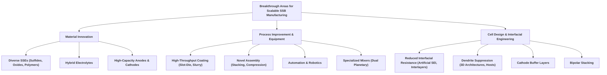 Key_Breakthrough_Areas_for_Scalable_SSB_Manufacturing